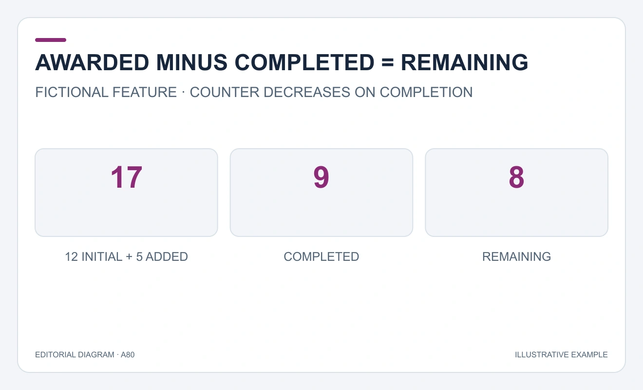 Awarded17 minus completed9 equals remaining8 in the fictional completion-based counter.
