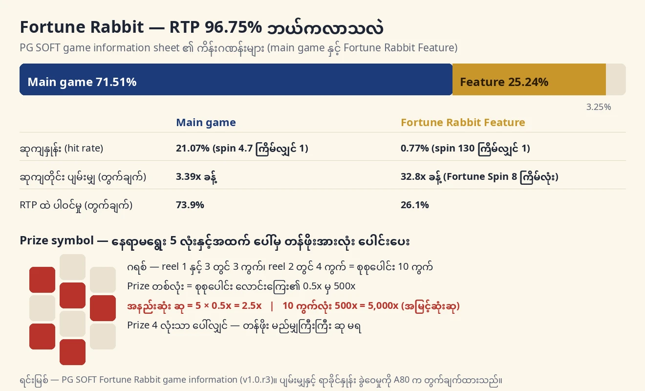 Fortune Rabbit RTP ကို main game 71.51% နှင့် feature 25.24% ခွဲပြထားသော ဘား၊ hit rate နှင့် ဆုကျတိုင်း ပျမ်းမျှ ဇယား၊ 3–4–3 အကွက် ဂရစ်ပုံနှင့် Prize symbol 5 လုံး စည်းမျဉ်း ရှင်းလင်းချက်
