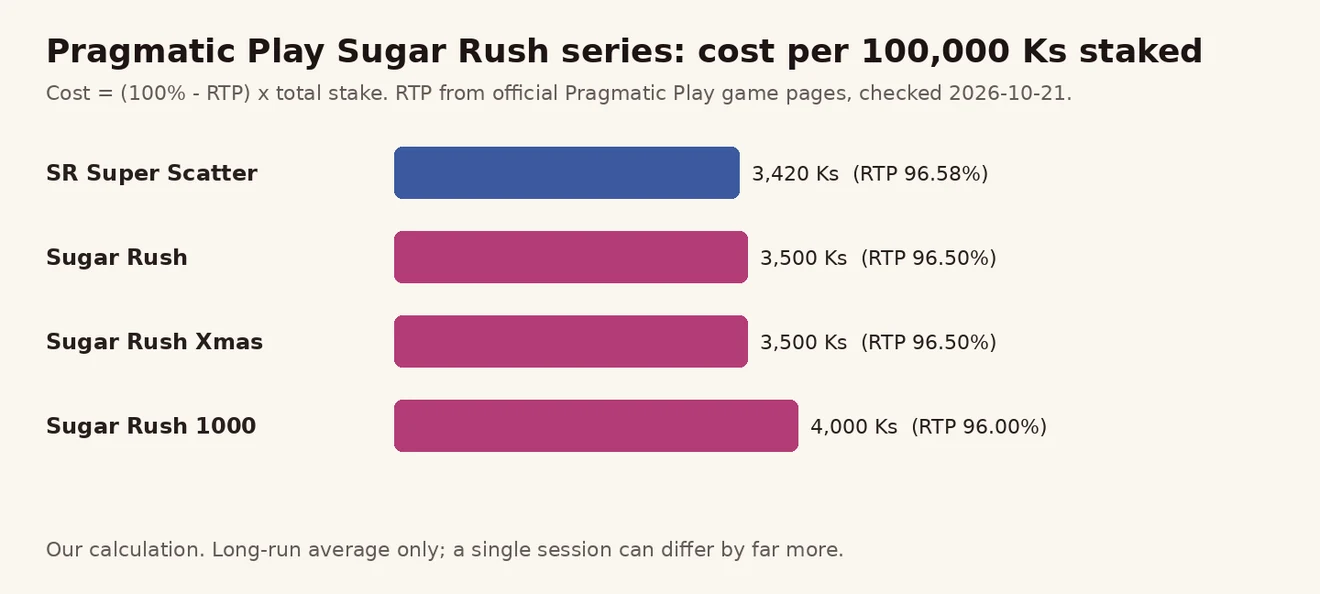 Sugar Rush Super Scatter 3,420 Ks၊ Sugar Rush 3,500 Ks၊ Sugar Rush Xmas 3,500 Ks၊ Sugar Rush 1000 4,000 Ks — 100,000 Ks တိုင်း ကုန်ကျစရိတ် ဘားဇယား