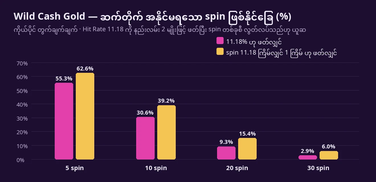 Spin 5၊ 10၊ 20၊ 30 ကြိမ် ဆက်တိုက် အနိုင်မရနိုင်ခြေကို Hit Rate ဖတ်နည်း 2 မျိုးဖြင့် နှိုင်းယှဉ်ပြသော ဘား ဇယား